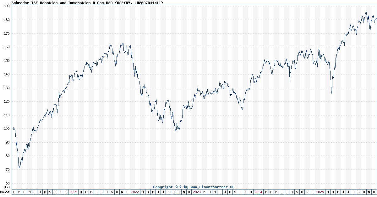 Schroder ISF Smart Manufacturing A Acc USD A2PY8Y